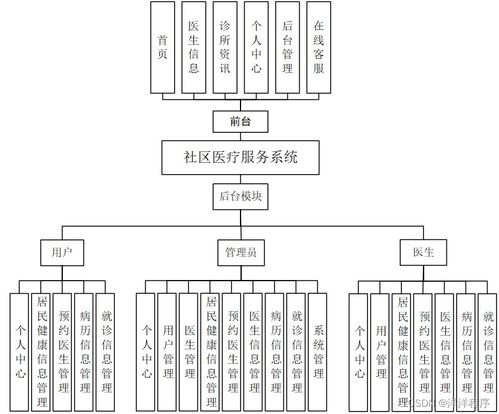 基于多技術棧的社區(qū)醫(yī)療服務系統(tǒng)運行維護方案
