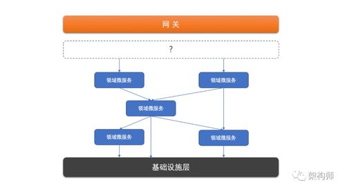 淺談微服務(wù)體系中的分層設(shè)計與領(lǐng)域劃分在信息系統(tǒng)運行維護服務(wù)中的應(yīng)用